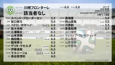 川崎フロンターレ 採点