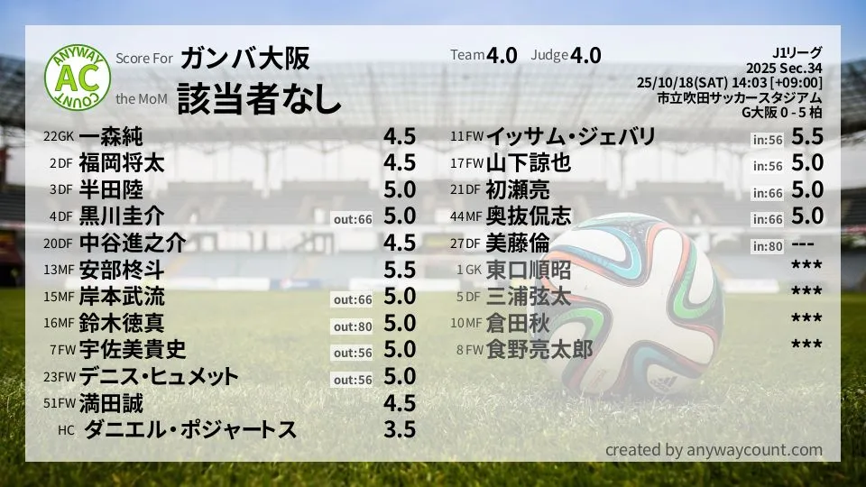 ガンバ大阪 J1リーグ(2025) 第34節:採点