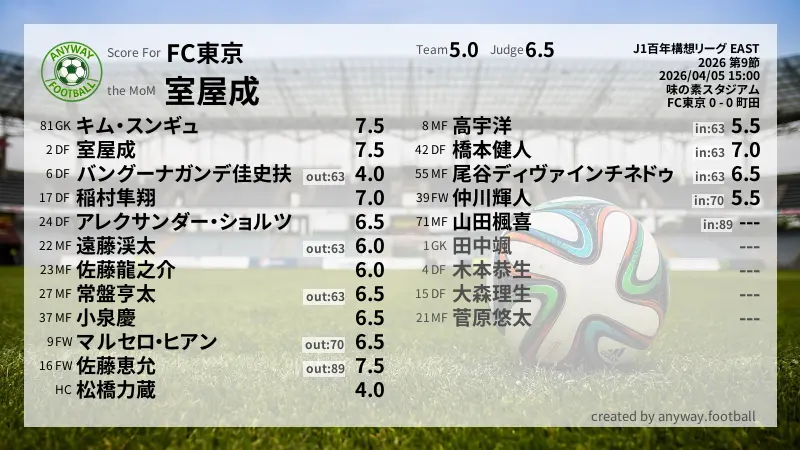 FC東京 J1百年構想リーグ EAST(2026) 第9節:採点