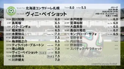 北海道コンサドーレ札幌 採点