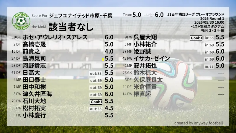 ジェフユナイテッド市原・千葉 J1百年構想リーグ プレーオフラウンド(2026) Round 1:採点