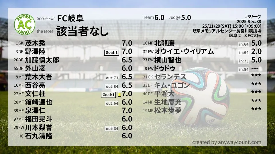 FC岐阜 J3リーグ(2025) 第38節:採点
