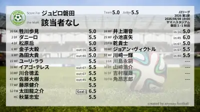 ジュビロ磐田 採点