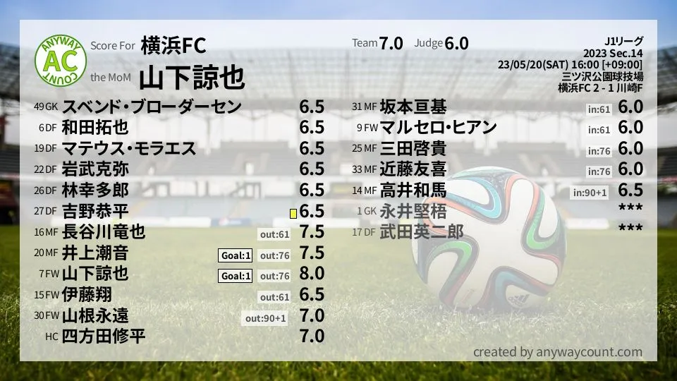 横浜FC J1リーグ(2023) 第14節:採点