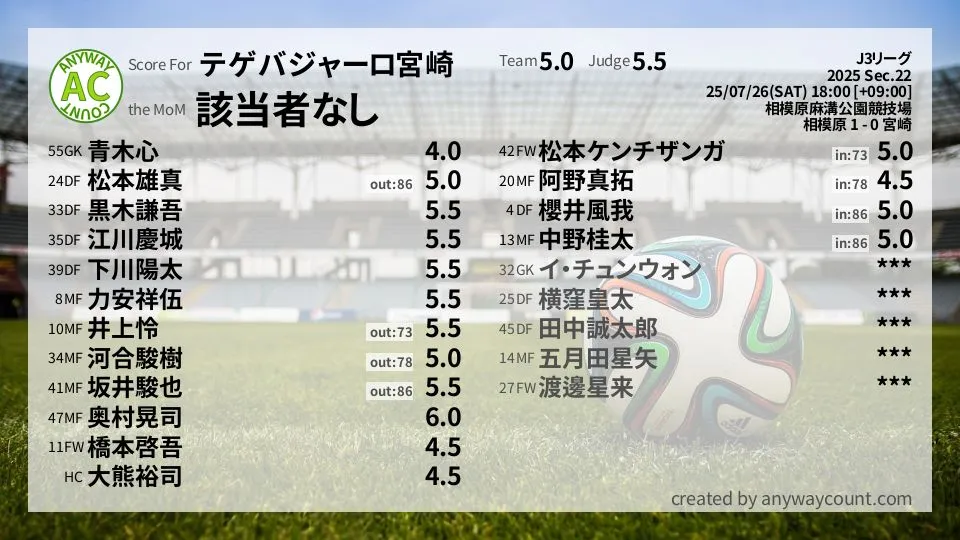 テゲバジャーロ宮崎 J3リーグ(2025) 第22節:採点