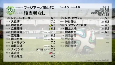 ファジアーノ岡山FC 採点