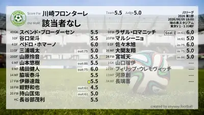 川崎フロンターレ 採点