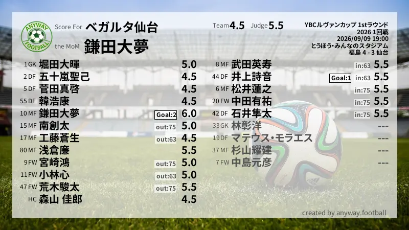 ベガルタ仙台 YBCルヴァンカップ 1stラウンド(2026) 1回戦:採点