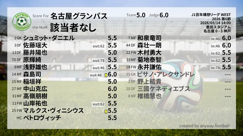 名古屋グランパス J1百年構想リーグ WEST(2026) 第6節:採点