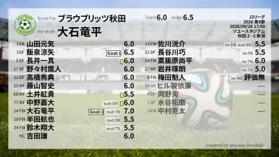 ブラウブリッツ秋田 採点