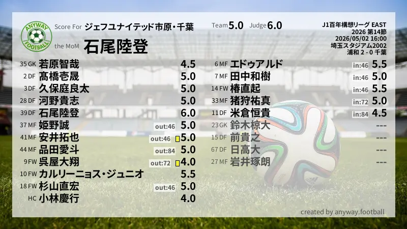 ジェフユナイテッド市原・千葉 J1百年構想リーグ EAST(2026) 第14節:採点