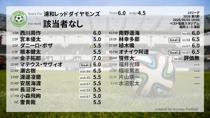 浦和レッドダイヤモンズ J1リーグ(2026) 第5節:採点