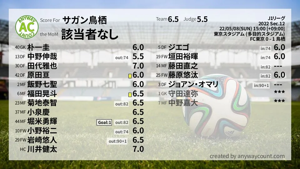 サガン鳥栖 J1リーグ(2022) 第12節:採点
