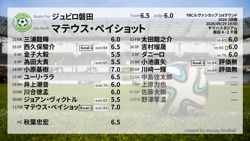 ジュビロ磐田 YBCルヴァンカップ 1stラウンド(2026) 2回戦:採点