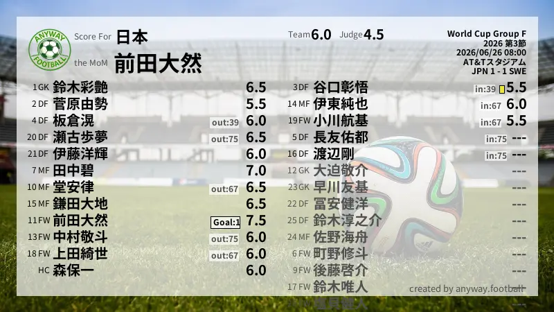 日本 World Cup Group F(2026) 第3節:採点