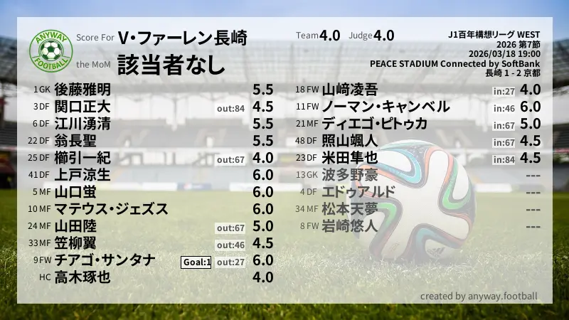 V・ファーレン長崎 J1百年構想リーグ WEST(2026) 第7節:採点