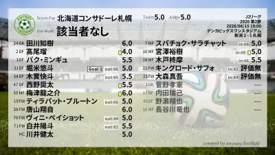 北海道コンサドーレ札幌 採点