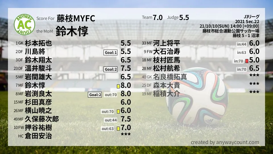 藤枝MYFC J3リーグ(2021) 第22節:採点