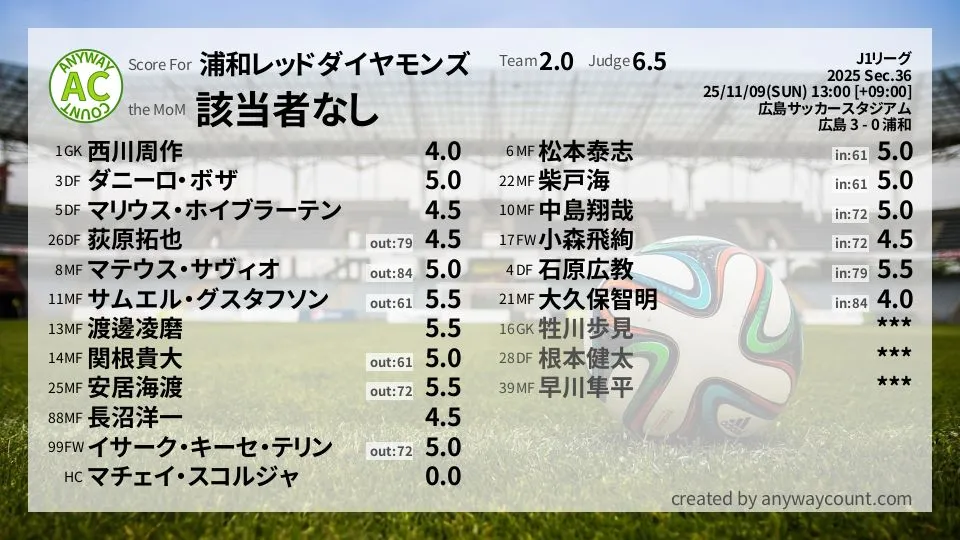 浦和レッドダイヤモンズ J1リーグ(2025) 第36節:採点