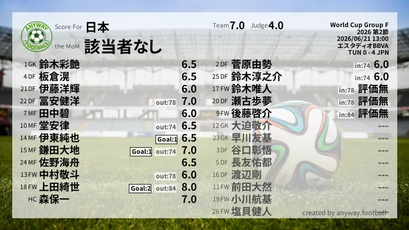日本 World Cup Group F(2026) 第2節:採点