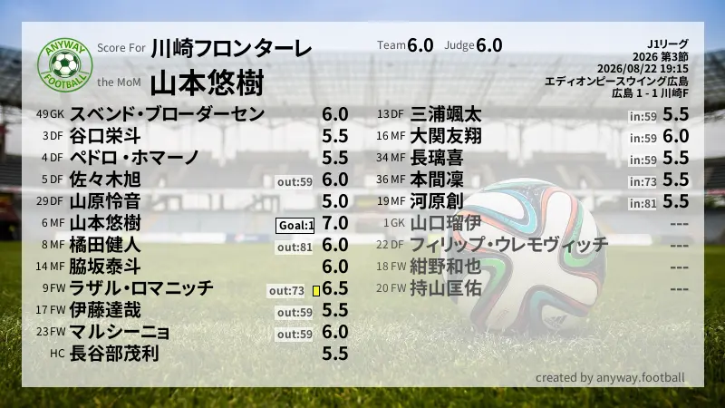 川崎フロンターレ J1リーグ(2026) 第3節:採点