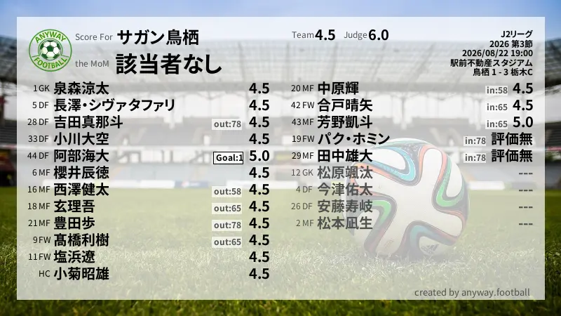サガン鳥栖 J2リーグ(2026) 第3節:採点
