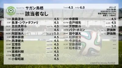 サガン鳥栖 採点