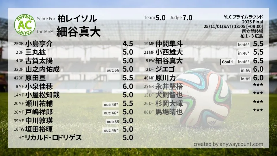 柏レイソル YLC プライムラウンド(2025) 決勝:採点