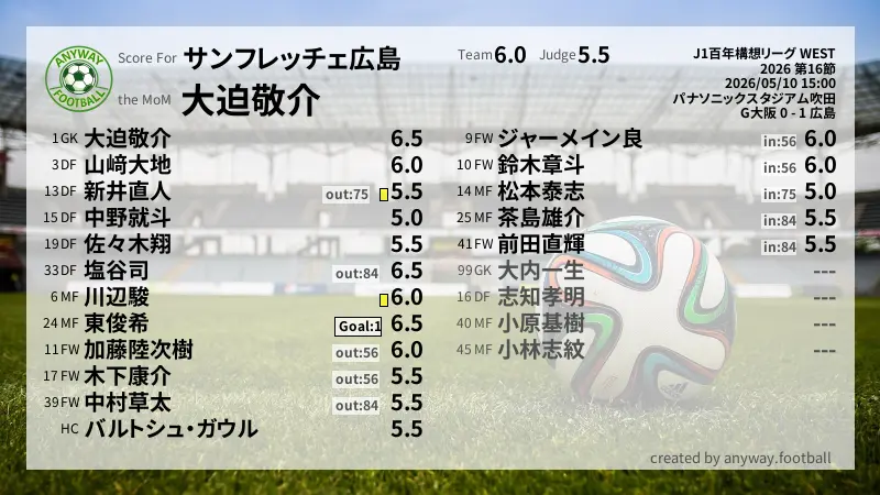 サンフレッチェ広島 J1百年構想リーグ WEST(2026) 第16節:採点