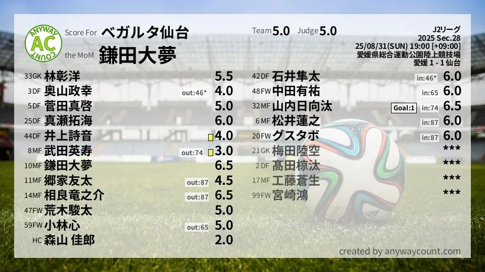 ベガルタ仙台 J2リーグ(2025) 第28節:採点
