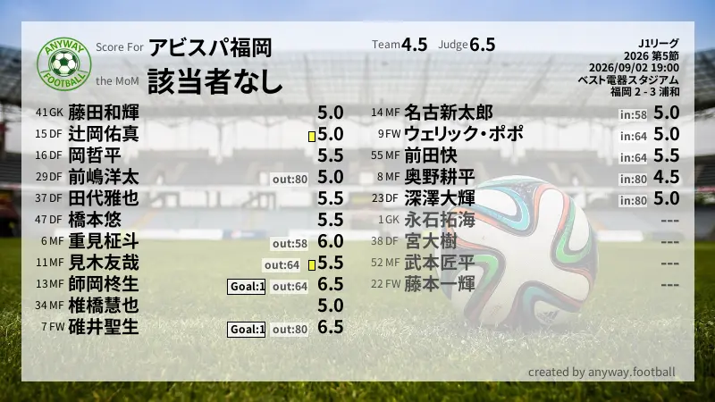 アビスパ福岡 J1リーグ(2026) 第5節:採点