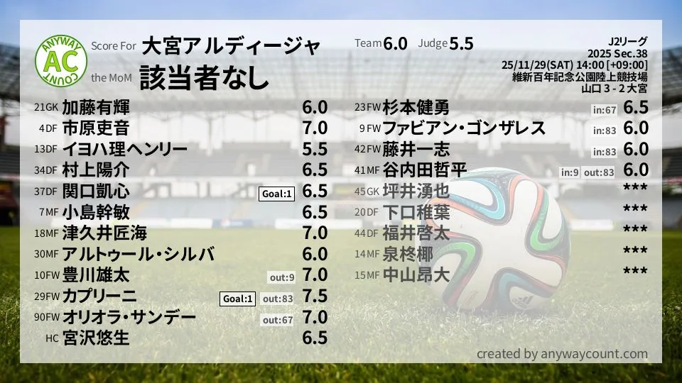 大宮アルディージャ J2リーグ(2025) 第38節:採点