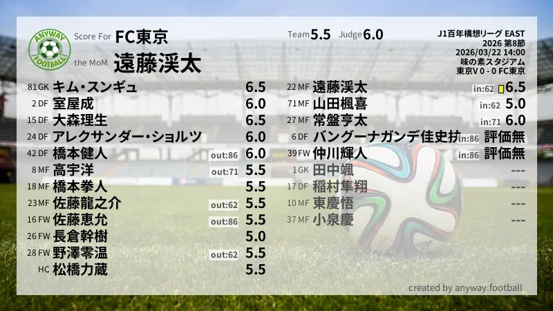 FC東京 J1百年構想リーグ EAST(2026) 第8節:採点