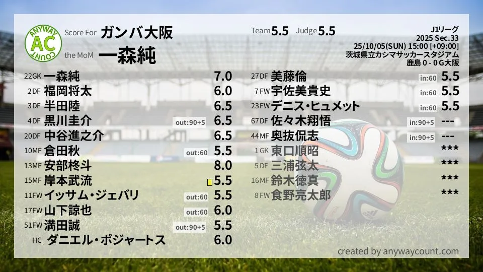ガンバ大阪 J1リーグ(2025) 第33節:採点