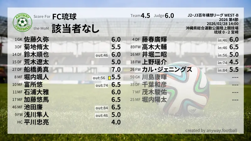FC琉球 J2・J3百年構想リーグ WEST-B(2026) 第4節:採点