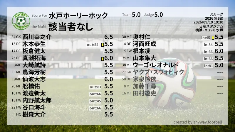 水戸ホーリーホック J1リーグ(2026) 第8節:採点