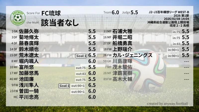 FC琉球 J2・J3百年構想リーグ WEST-B(2026) 第1節:採点