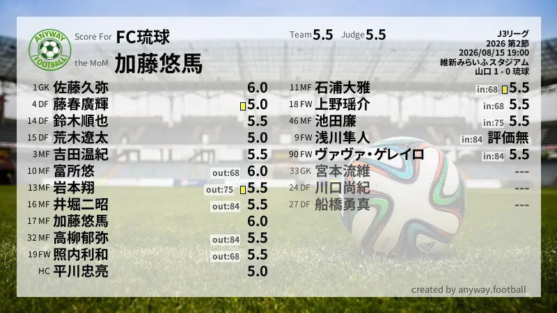 FC琉球 J3リーグ(2026) 第2節:採点