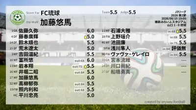 FC琉球 採点
