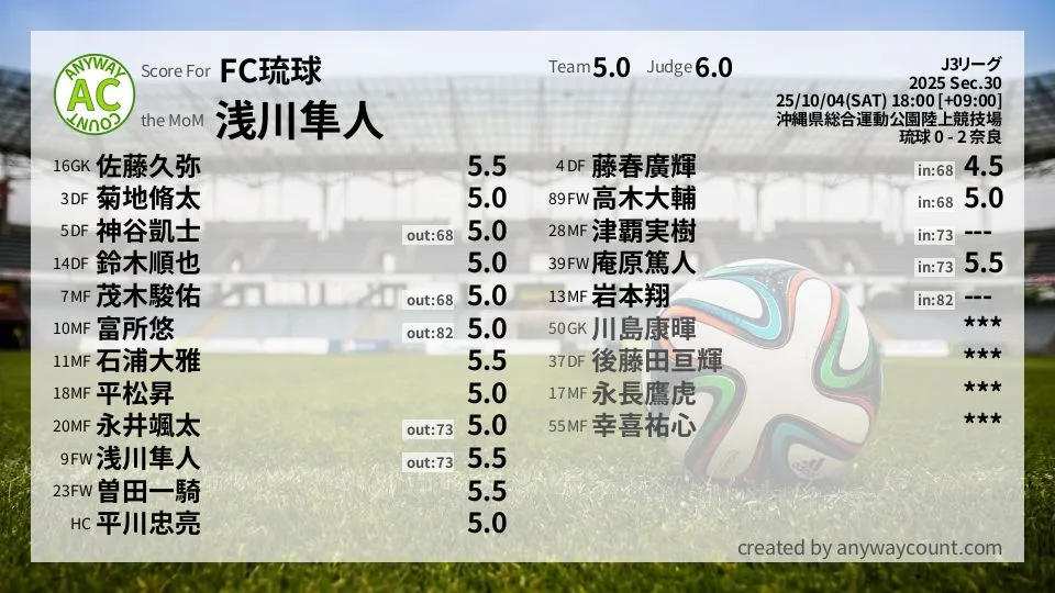 FC琉球 J3リーグ(2025) 第30節:採点