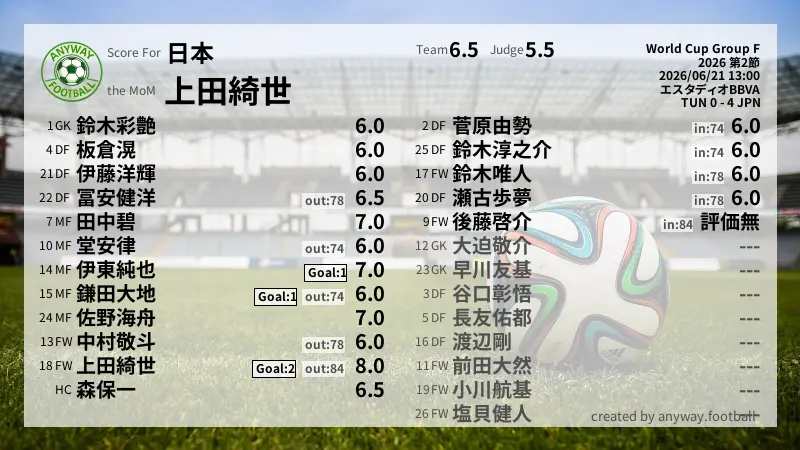 日本 World Cup Group F(2026) 第2節:採点