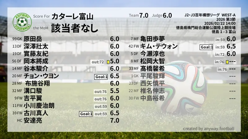 カターレ富山 J2・J3百年構想リーグ  WEST-A(2026) 第3節:採点