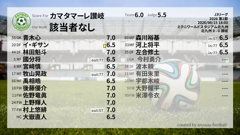 カマタマーレ讃岐 J3リーグ(2026) 第2節:採点
