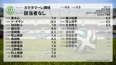 カマタマーレ讃岐 採点