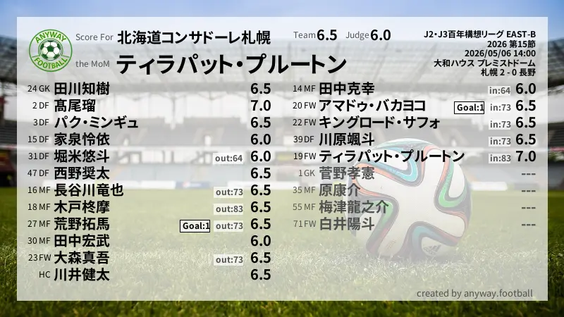 北海道コンサドーレ札幌 J2・J3百年構想リーグ EAST-B(2026) 第15節:採点
