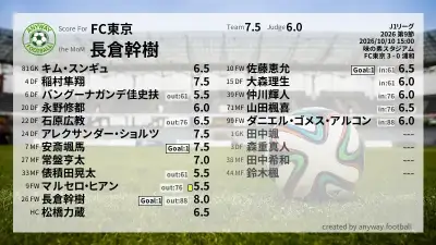 FC東京 採点
