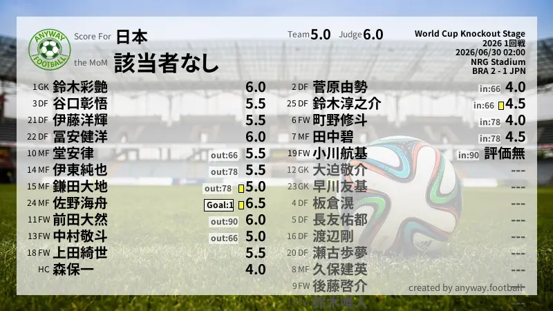 日本 World Cup Knockout Stage(2026) 1回戦:採点