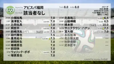 アビスパ福岡 採点