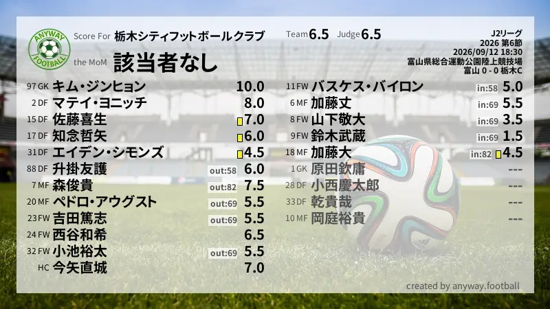 栃木シティフットボールクラブ J2リーグ(2026) 第6節:採点