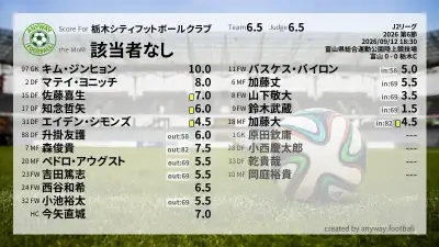 栃木シティフットボールクラブ 採点